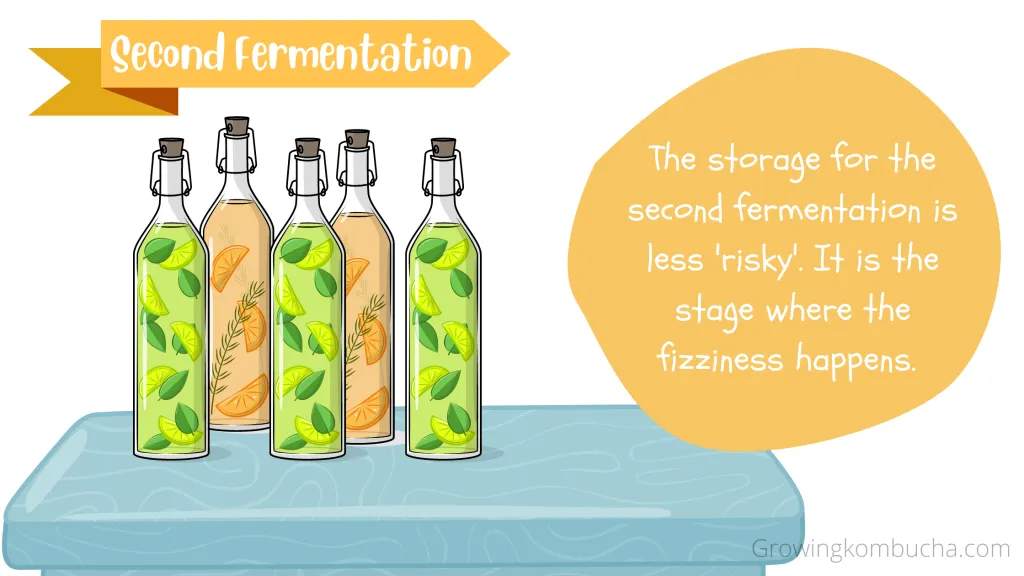 Second fermentation = Storage requirement le