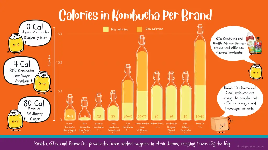 Calories in Kombucha per Brand